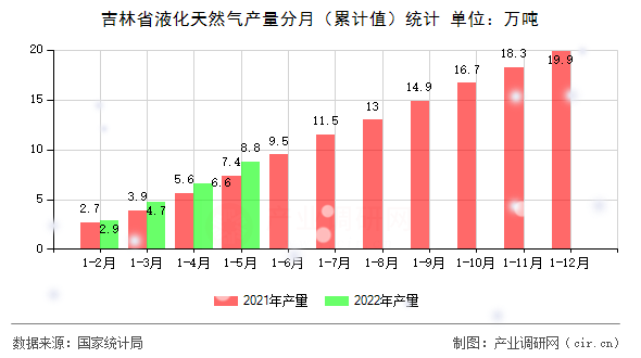 吉林省液化天然氣產(chǎn)量分月（累計值）統(tǒng)計