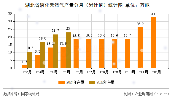 湖北省液化天然氣產(chǎn)量分月（累計值）統(tǒng)計圖