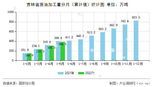 吉林省原油加工量分月（累計(jì)值）統(tǒng)計(jì)圖