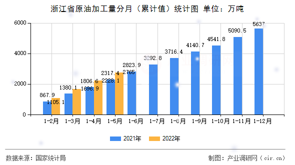 浙江省原油加工量分月（累計(jì)值）統(tǒng)計(jì)圖