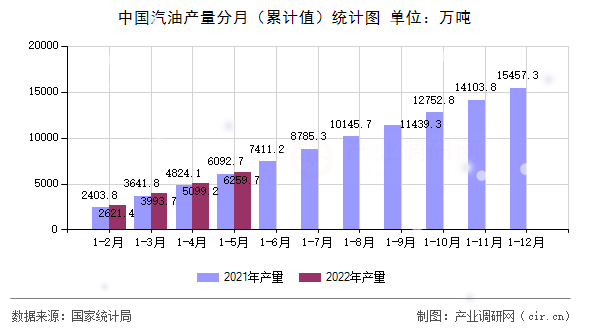 中國汽油產(chǎn)量分月（累計(jì)值）統(tǒng)計(jì)圖