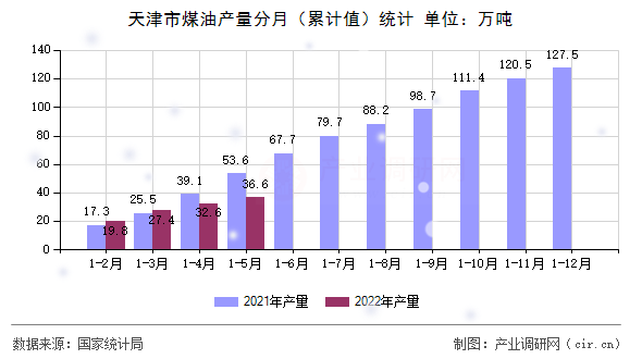 天津市煤油產(chǎn)量分月（累計值）統(tǒng)計