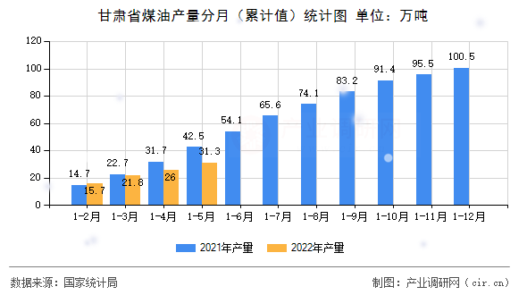 甘肅省煤油產(chǎn)量分月（累計(jì)值）統(tǒng)計(jì)圖