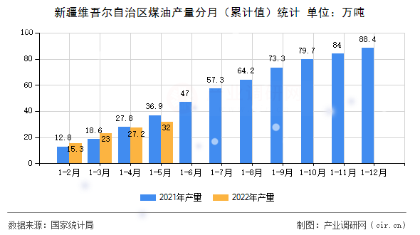 新疆維吾爾自治區(qū)煤油產(chǎn)量分月（累計(jì)值）統(tǒng)計(jì)