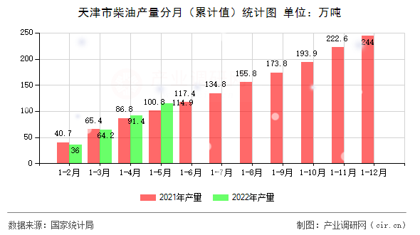 天津市柴油產量分月（累計值）統(tǒng)計圖