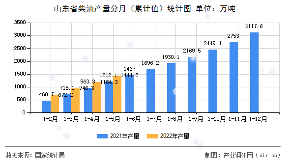 山東省柴油產(chǎn)量分月（累計值）統(tǒng)計圖