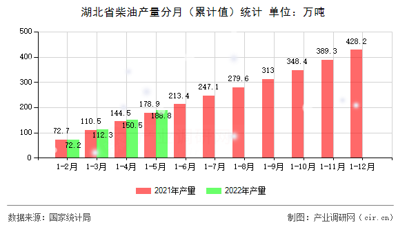 湖北省柴油產(chǎn)量分月(累計值)統(tǒng)計 湖北省柴油產(chǎn)量分月(累計值)統(tǒng)計