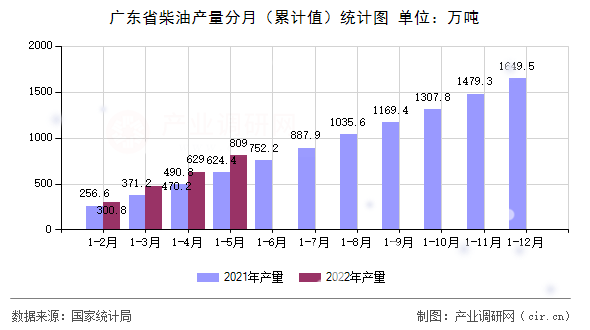 廣東省柴油產(chǎn)量分月（累計(jì)值）統(tǒng)計(jì)圖