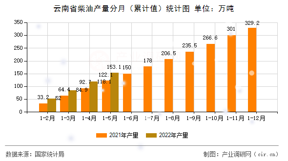 云南省柴油產(chǎn)量分月（累計(jì)值）統(tǒng)計(jì)圖