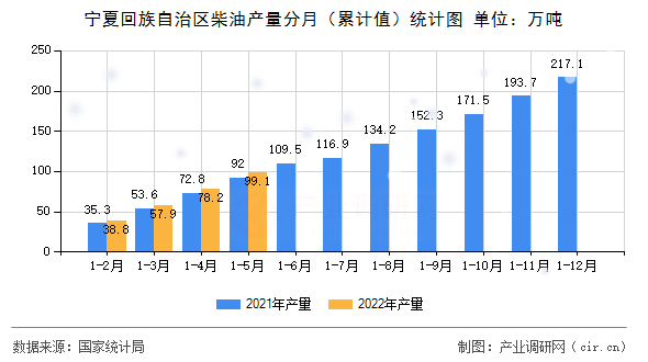 寧夏回族自治區(qū)柴油產(chǎn)量分月（累計值）統(tǒng)計圖