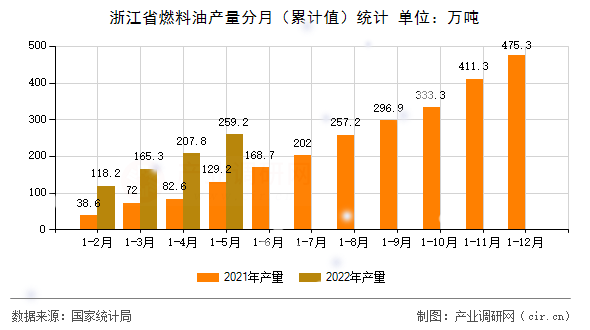 浙江省燃料油產(chǎn)量分月（累計值）統(tǒng)計