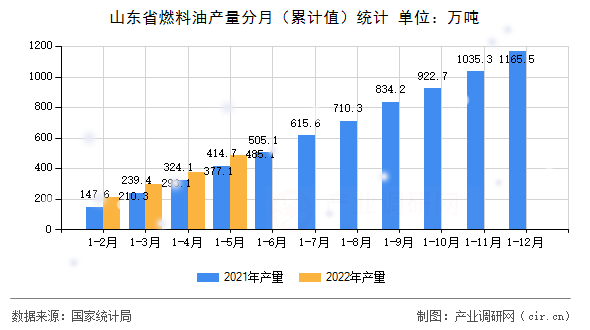 山東省燃料油產(chǎn)量分月（累計(jì)值）統(tǒng)計(jì)