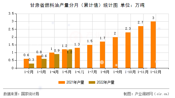 甘肅省燃料油產(chǎn)量分月（累計值）統(tǒng)計圖
