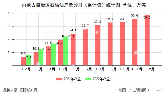 內(nèi)蒙古自治區(qū)石腦油產(chǎn)量分月（累計(jì)值）統(tǒng)計(jì)圖