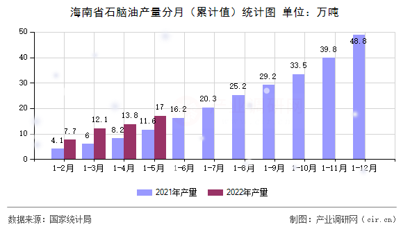 海南省石腦油產(chǎn)量分月（累計(jì)值）統(tǒng)計(jì)圖