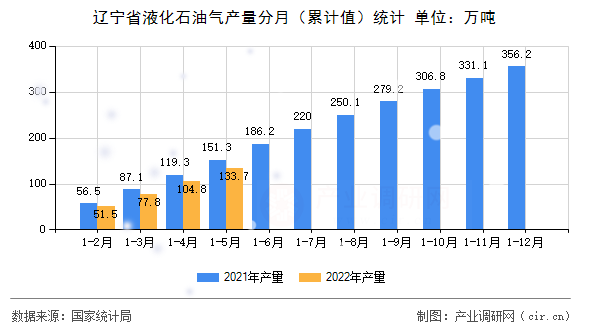 遼寧省液化石油氣產(chǎn)量分月（累計值）統(tǒng)計
