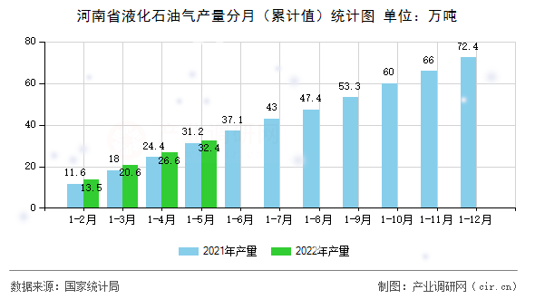 河南省液化石油氣產(chǎn)量分月（累計值）統(tǒng)計圖