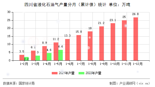 四川省液化石油氣產(chǎn)量分月（累計(jì)值）統(tǒng)計(jì)