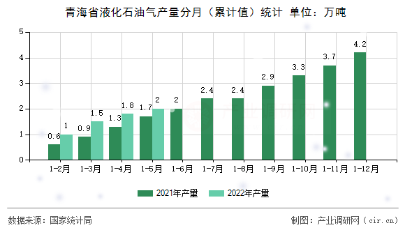 青海省液化石油氣產(chǎn)量分月（累計(jì)值）統(tǒng)計(jì)