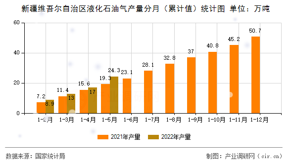 新疆維吾爾自治區(qū)液化石油氣產(chǎn)量分月(累計(jì)值)統(tǒng)計(jì)圖 新疆維吾爾自治區(qū)液化石油氣產(chǎn)量分月(累計(jì)值)統(tǒng)計(jì)圖