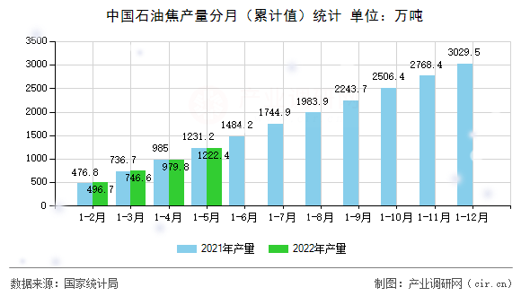 中國(guó)石油焦產(chǎn)量分月（累計(jì)值）統(tǒng)計(jì)