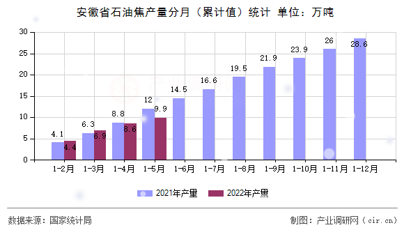 安徽省石油焦產(chǎn)量分月（累計(jì)值）統(tǒng)計(jì)