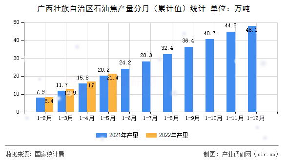 廣西壯族自治區(qū)石油焦產(chǎn)量分月（累計(jì)值）統(tǒng)計(jì)