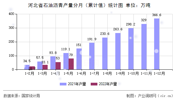 河北省石油瀝青產量分月（累計值）統(tǒng)計圖