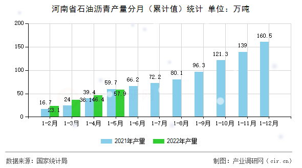 河南省石油瀝青產(chǎn)量分月（累計(jì)值）統(tǒng)計(jì)