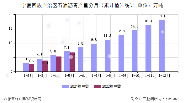 寧夏回族自治區(qū)石油瀝青產(chǎn)量分月（累計(jì)值）統(tǒng)計(jì)
