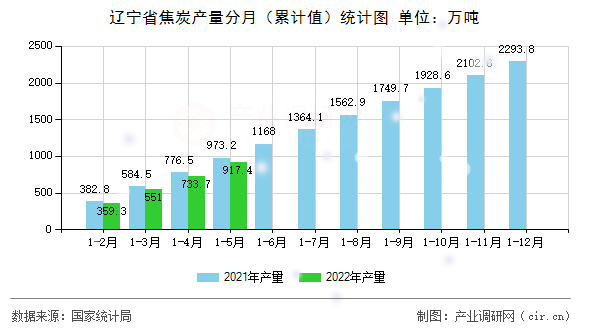 遼寧省焦炭產(chǎn)量分月（累計值）統(tǒng)計圖