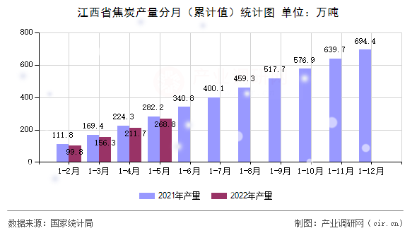 江西省焦炭產(chǎn)量分月（累計值）統(tǒng)計圖