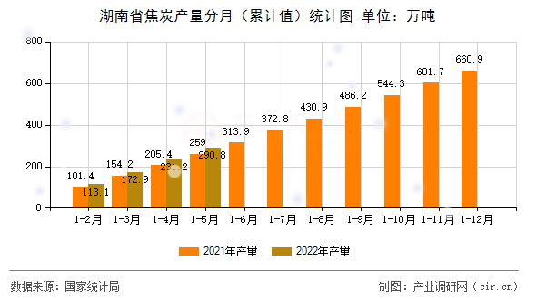 湖南省焦炭產(chǎn)量分月（累計(jì)值）統(tǒng)計(jì)圖