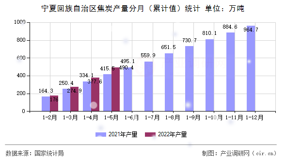 寧夏回族自治區(qū)焦炭產(chǎn)量分月(累計(jì)值)統(tǒng)計(jì) 寧夏回族自治區(qū)焦炭產(chǎn)量分月(累計(jì)值)統(tǒng)計(jì)