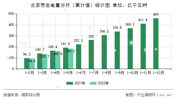 北京市發(fā)電量分月（累計值）統(tǒng)計圖
