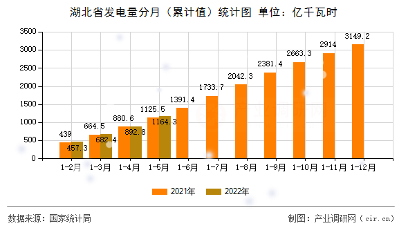 湖北省發(fā)電量分月（累計(jì)值）統(tǒng)計(jì)圖