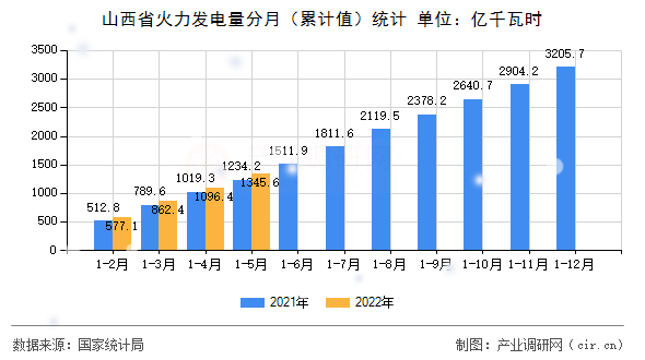 山西省火力發(fā)電量分月（累計值）統(tǒng)計