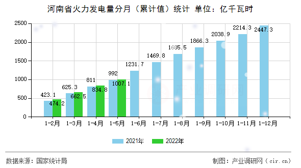 河南省火力發(fā)電量分月（累計值）統(tǒng)計
