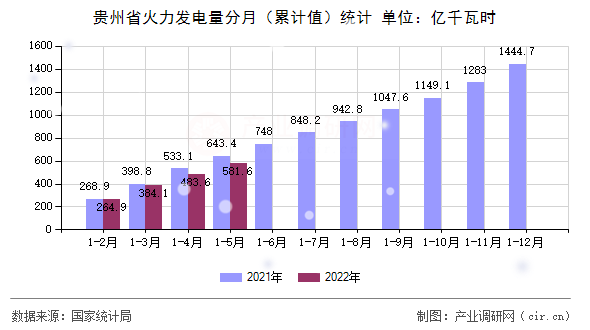 貴州省火力發(fā)電量分月（累計(jì)值）統(tǒng)計(jì)