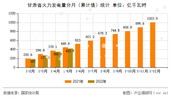甘肅省火力發(fā)電量分月（累計值）統(tǒng)計