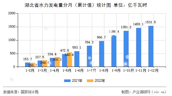 湖北省水力發(fā)電量分月（累計值）統(tǒng)計圖