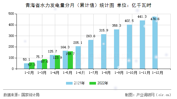 青海省水力發(fā)電量分月（累計值）統(tǒng)計圖