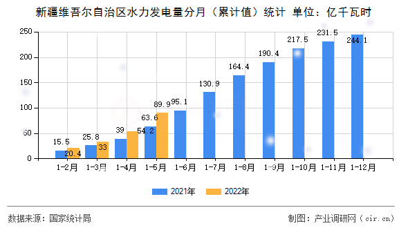 新疆維吾爾自治區(qū)水力發(fā)電量分月（累計值）統(tǒng)計