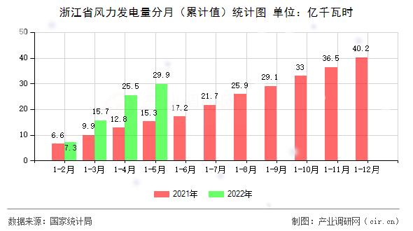 浙江省風(fēng)力發(fā)電量分月（累計值）統(tǒng)計圖