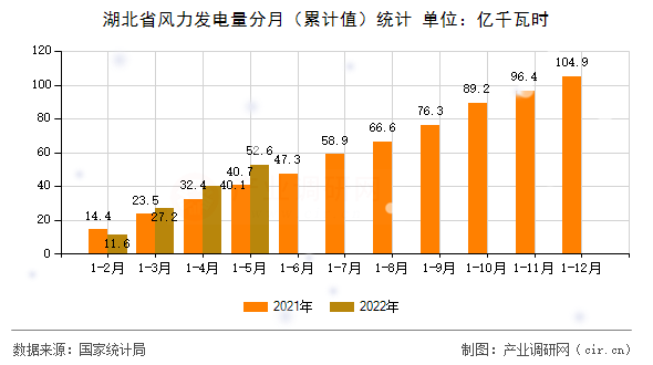 湖北省風力發(fā)電量分月（累計值）統(tǒng)計