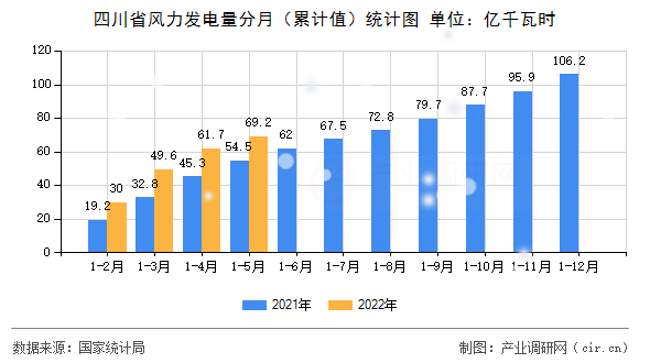 四川省風(fēng)力發(fā)電量分月（累計值）統(tǒng)計圖