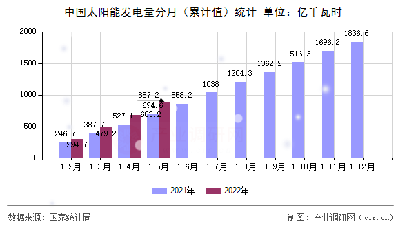 中國太陽能發(fā)電量分月（累計(jì)值）統(tǒng)計(jì)