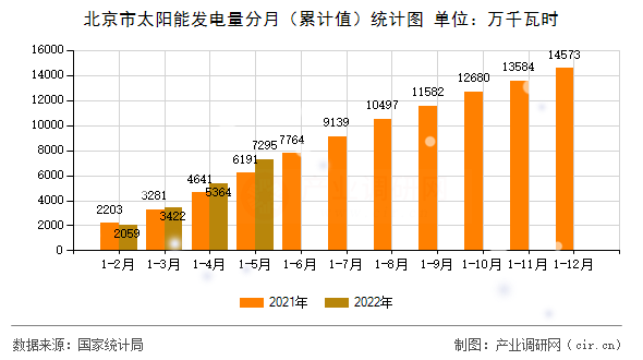 北京市太陽能發(fā)電量分月（累計(jì)值）統(tǒng)計(jì)圖