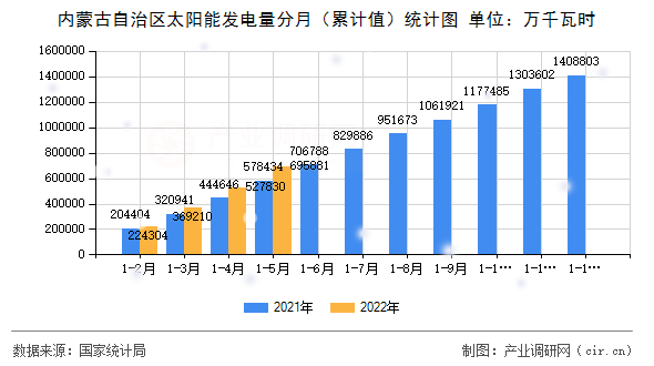 內(nèi)蒙古自治區(qū)太陽能發(fā)電量分月(累計值)統(tǒng)計圖 內(nèi)蒙古自治區(qū)太陽能發(fā)電量分月(累計值)統(tǒng)計圖