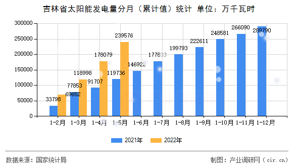 吉林省太陽能發(fā)電量分月（累計(jì)值）統(tǒng)計(jì)